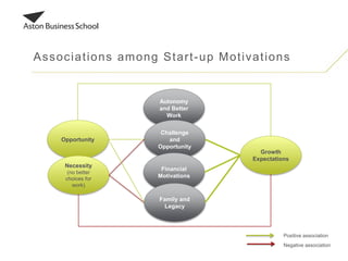 Autonomy
and Better
Work
Associations among Start-up Motivations
Challenge
and
Opportunity
Financial
Motivations
Family and
Legacy
Opportunity
Necessity
(no better
choices for
work)
Positive association
Negative association
Growth
Expectations
 