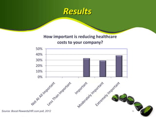 Results

                                 How important is reducing healthcare
                                       costs to your company?
                           50%
                           40%
                           30%
                           20%
                           10%
                            0%




Source: Boost Rewards/HR.com poll, 2012
 