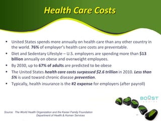 Health Care Costs


  United States spends more annually on health care than any other country in
   the world. 76% of employer’s health care costs are preventable.
  Diet and Sedentary Lifestyle – U.S. employers are spending more than $13
   billion annually on obese and overweight employees.
  By 2030, up to 67% of adults are predicted to be obese
  The United States health care costs surpassed $2.6 trillion in 2010. Less than
   5% is used toward chronic disease prevention.
  Typically, health insurance is the #2 expense for employers (after payroll)




Source: The World Health Organization and the Kaiser Family Foundation
                         Department of Health & Human Services
 