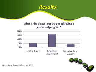 Results

                           What is the biggest obstacle in achieving a
                                      successful program?
                   80%
                   60%
                   40%
                   20%
                     0%
                              Limited Budget    Employee    Executive-Level
                                               Engagement      Support



Source: Boost Rewards/HR.com poll, 2012
 