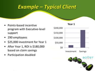 Example – Typical Client


• Points-based incentive                       Year 1
                                  $200,000
  program with Executive-level
  support                         $150,000

• 290 employees                   $100,000
• $25,000 investment for Year 1    $50,000
• After Year 1, ROI is $180,000        $0
  based on claim savings                     Investment   Savings
• Participation doubled
 