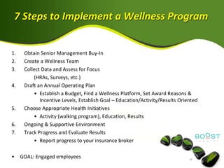 7 Steps to Implement a Wellness Program


1.    Obtain Senior Management Buy-In
2.    Create a Wellness Team
3.    Collect Data and Assess for Focus
          (HRAs, Surveys, etc.)
4.    Draft an Annual Operating Plan
          • Establish a Budget, Find a Wellness Platform, Set Award Reasons &
             Incentive Levels, Establish Goal – Education/Activity/Results Oriented
5.    Choose Appropriate Health Initiatives
          • Activity (walking program), Education, Results
6.    Ongoing & Supportive Environment
7.    Track Progress and Evaluate Results
          • Report progress to your insurance broker

•    GOAL: Engaged employees
 