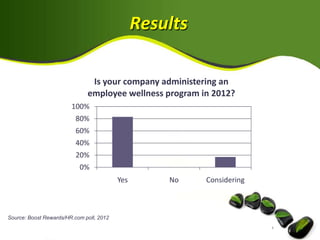 Results

                               Is your company administering an
                              employee wellness program in 2012?
                        100%
                          80%
                          60%
                          40%
                          20%
                           0%
                                          Yes       No    Considering



Source: Boost Rewards/HR.com poll, 2012
 