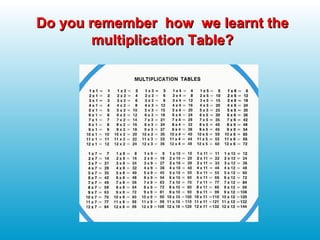 Do you remember how we learnt theDo you remember how we learnt the
multiplication Table?multiplication Table?
 