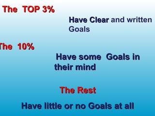 The TOP 3%The TOP 3%
Have ClearHave Clear and written
Goals
The 10%The 10%
Have some Goals inHave some Goals in
their mindtheir mind
The RestThe Rest
Have little or no Goals at allHave little or no Goals at all
 