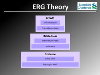 Need Hierarchy Theory  Autonomy & decision making power is given to a capable personnel