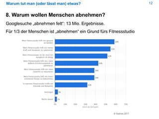 12Warum tut man (oder lässt man) etwas?
8. Warum wollen Menschen abnehmen?
Googlesuche „abnehmen fett“: 13 Mio. Ergebnisse.
Für 1/3 der Menschen ist „abnehmen“ ein Grund fürs Fitnessstudio
 