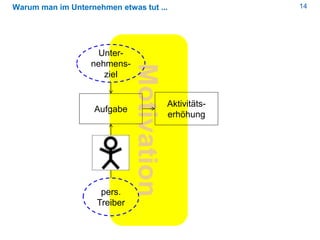 14
Motivation
Warum man im Unternehmen etwas tut ...
Aktivitäts-
erhöhung
Aufgabe
Unter-
nehmens-
ziel
pers.
Treiber
 