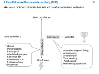 222 Zwei-Faktoren-Theorie nach Herzberg (1959)
Wenn ich nicht unzufrieden bin, bin ich nicht automatisch zufrieden ...
Zufrieden
Unzufrieden
Nicht Unzufrieden
Nicht Zufrieden
Hygienefaktoren
Motivatoren
Gehalt,
Personalpolitik,
Führungsstil
Arbeitsbedingungen
Sicherheit der
Arbeitsstelle und
Einfluss auf das
Privatleben.
Arbeitsleistung und Erfolg,
Anerkennung,
Arbeitsinhalte,
Verantwortung,
Aufstieg und
Beförderung.Wachstum.
 