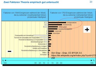 23Zwei Faktoren Theorie empirisch gut untersucht
Von Grap - Grap, CC BY-SA 3.0,
https://de.wikipedia.org/w/index.php?curid=2724
298
 