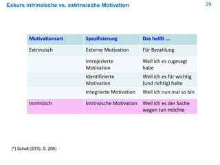 29Exkurs intrinsische vs. extrinsische Motivation
Motivationsart Spezifizierung Das heißt ...
Extrinsisch Externe Motivation Für Bezahlung
Introjezierte
Motivation
Weil ich es zugesagt
habe
Identifizierte
Motivation
Weil ich es für wichtig
(und richtig) halte
Integrierte Motivation Weil ich nun mal so bin
Intrinsisch Intrinsische Motivation Weil ich es der Sache
wegen tun möchte
(*) Schell (2016, S. 208)
 