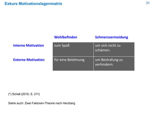 31Exkurs Motivationslagenmatrix
(*) Schell (2016, S. 211)
Siehe auch: Zwei Faktoren-Theorie nach Herzberg
Wohlbefinden Schmerzvermeidung
Interne Motivation zum Spaß um sich nicht zu
schämen.
Externe Motivation für eine Belohnung um Bestrafung zu
verhindern.
 