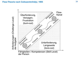 34Flow-Theorie nach Csikszentmihályi, 1995
Fähigkeiten / Kompetenzen (Skill Level)
der Person
Anforderungen(ChallengeLevel)
derAufgabe
Flow-
KanalÜberforderung,
Versagen,
Frustration
(burn-out)
Unterforderung,
Langeweile
(bore-out)
 