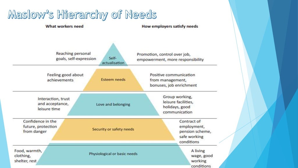  Motivation Theories Maslow s Hierarchy of Needs Taylor s 