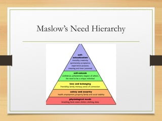 Maslow’s Need Hierarchy
 