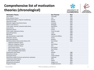 Comprehensive list of motivation
theories (chronological)
6/12/2016 PhD Candidate (u3150417) 1
Motivation Theory Key Theorist Year
Law of effect Thorndike 1905
Drive-reduction theory Hull 1943
Reinforcement theory / Operant conditioning Skinner 1948
Hierarchy of needs Maslow 1954
Motivator-hygiene (two factor) theory Herzberg 1959
Theory X and Theory Y McGregor 1960
Three-needs / learned / acquired needs theory McClelland 1961
Equity theory Adams 1963
Expectancy theory Vroom 1964
Porter-Lawler expectancy theory Porter & Lawler 1968
Goal-setting theory Locke 1968
ERG theory Alderfer 1969
Job characteristics model (JCM) Hackman & Oldham 1975
Motivation calculus Handy 1976
Social learning theory Bandura 1977
Self determination theory (meta theory of 6) Deci & Ryan 1985
Cognitive Evaluation Theory Deci
Orgnismic Integration Theory Deci & Ryan
Causality orientation theory Deci
Goal contents theory Deci & Ryan
Relationships motivation theory Deci & Ryan
Basic psychological needs theory Ryan
Achievement Goal Theory Nicholls 1989
Motivational climate Ames 1992
Social goals theory Urdan & Maehr 1995
Hierarchical model of intrinsic and extrinsic motivation Vallerand 1997
Trichotomous Goals Theory Elliot 1999
Implicit theories of ability Dweck 1999
Motivational atmosphere Keegan et al 2010
Progress Principle Amabile & Kramer 2011
 