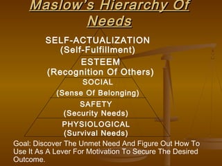 Maslow’s Hierarchy OfMaslow’s Hierarchy Of
NeedsNeeds
PHYSIOLOGICAL
(Survival Needs)
SAFETY
(Security Needs)
SOCIAL
(Sense Of Belonging)
ESTEEM
(Recognition Of Others)
SELF-ACTUALIZATION
(Self-Fulfillment)
Goal: Discover The Unmet Need And Figure Out How To
Use It As A Lever For Motivation To Secure The Desired
Outcome.
 