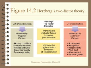Management Fundamentals - Chapter 14
Figure 14.2 Herzberg’s two-factor theory.
 