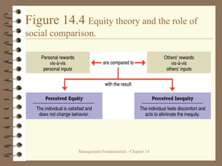 Management Fundamentals - Chapter 14
Figure 14.4 Equity theory and the role of
social comparison.
 