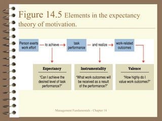 Management Fundamentals - Chapter 14
Figure 14.5 Elements in the expectancy
theory of motivation.
 