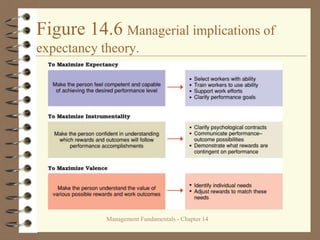 Management Fundamentals - Chapter 14
Figure 14.6 Managerial implications of
expectancy theory.
 