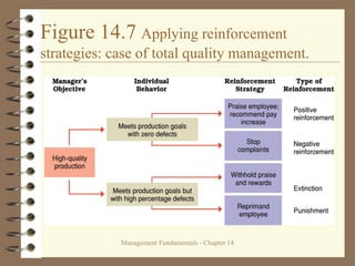 Management Fundamentals - Chapter 14
Figure 14.7 Applying reinforcement
strategies: case of total quality management.
 