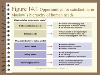 Management Fundamentals - Chapter 14
Figure 14.1 Opportunities for satisfaction in
Maslow’s hierarchy of human needs.
 