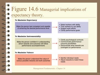 Management Fundamentals - Chapter 14
Figure 14.6 Managerial implications of
expectancy theory.
 