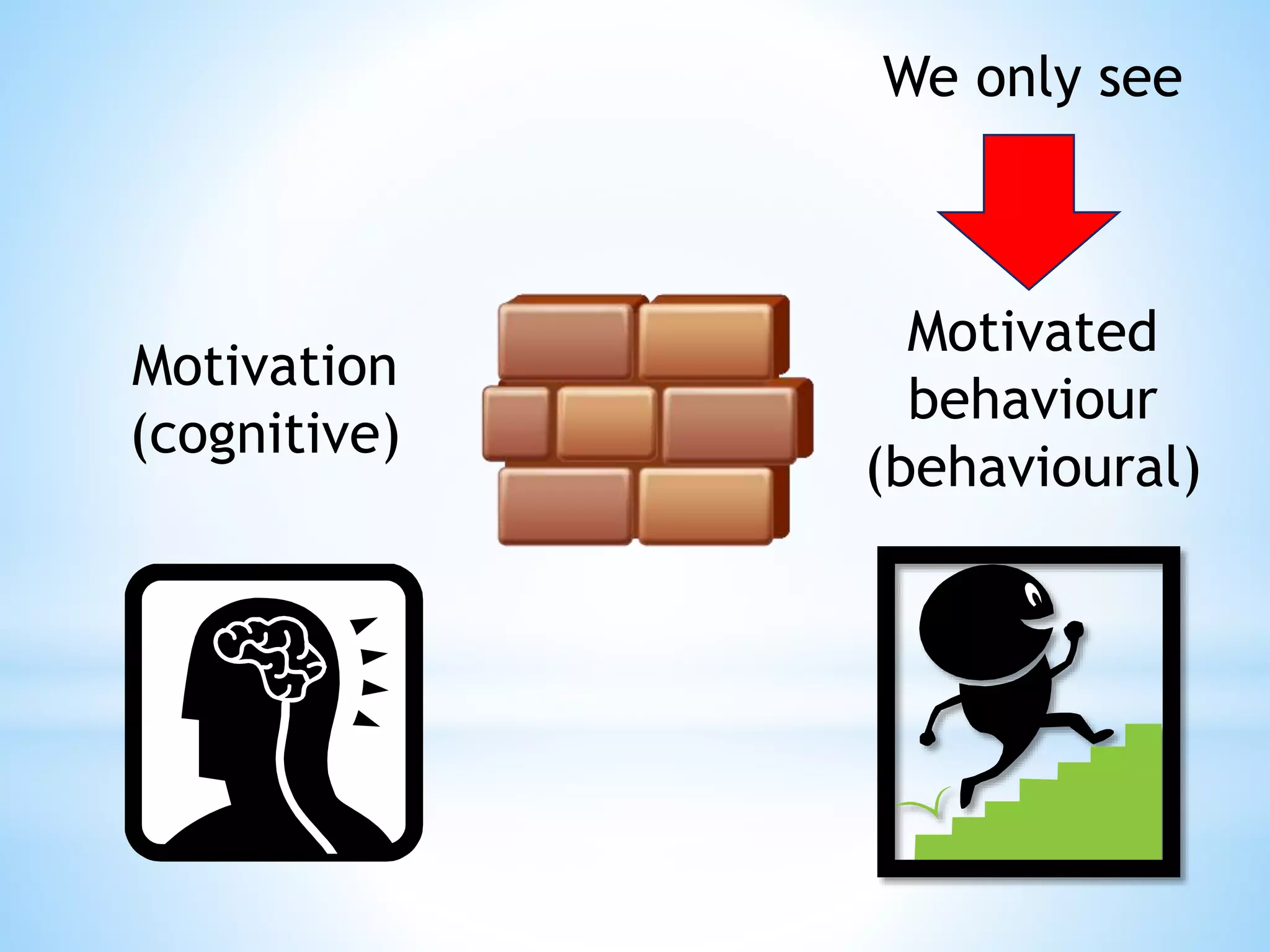 Motivation 
(cognitive) 
We only see 
Motivated 
behaviour 
(behavioural) 
 
