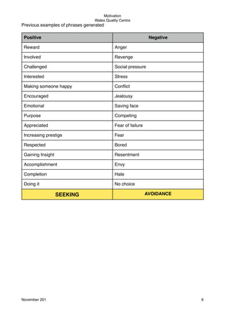 Motivation
Wales Quality Centre

Previous examples of phrases generated
Positive

Negative

Reward

Anger

Involved

Revenge

Challenged

Social pressure

Interested

Stress

Making someone happy

Conﬂict

Encouraged

Jealousy

Emotional

Saving face

Purpose

Competing

Appreciated

Fear of failure

Increasing prestige

Fear

Respected

Bored

Gaining Insight

Resentment

Accomplishment

Envy

Completion

Hate

Doing it

No choice

SEEKING

November 201!

AVOIDANCE

6

 