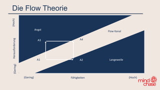 Die Flow Theorie
Angst
Langeweile
Flow Kanal
A3
A1 A2
A4
(Gering) Fähigkeiten (Hoch)
(Gering)
Herausforderung
(Hoch)
 