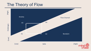 The Theory of Flow
Anxiety
Boredom
Flow Channel
A3
A1 A2
A4
(Low) Skills (High)
(Low)
Challenges
(High)
 