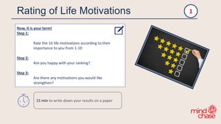 Rating of Life Motivations
Now, it is your term!
Step 1:
Rate the 16 life motivations according to their
importance to you from 1-10
Step 2:
Are you happy with your ranking?
Step 3:
Are there any motivations you would like
strengthen?
1
15 min to write down your results on a paper
 