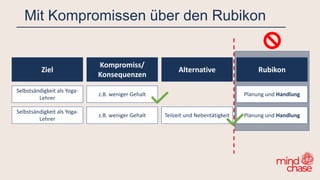 Mit Kompromissen über den Rubikon
Ziel
Kompromiss/
Konsequenzen
Alternative Rubikon
z.B. weniger Gehalt
z.B. weniger Gehalt Teilzeit und Nebentätigkeit
Planung und Handlung
Planung und Handlung
Selbstsändigkeit als Yoga-
Lehrer
Selbstsändigkeit als Yoga-
Lehrer
 