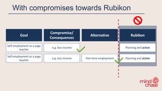 With compromises towards Rubikon
Goal
Compromise/
Consequences
Alternative Rubikon
e.g. less income
e.g. less income Part-time employment
Planning and action
Planning and action
Self-employment as a yoga
teacher
Self-employment as a yoga
teacher
 