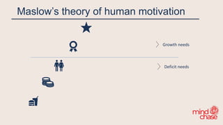 Maslow’s theory of human motivation
Deficit needs
Growth needs
 