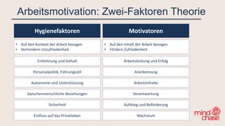 Arbeitsmotivation: Zwei-Faktoren Theorie
Motivatoren
• Auf den Inhalt der Arbeit bezogen
• Fördern Zufriedenheit
Hygienefaktoren
• Auf den Kontext der Arbeit bezogen
• Verhindern Unzufriedenheit
Entlohnung und Gehalt
Personalpolitik, Führungsstil
Autonomie und Unterstützung
Zwischenmenschliche Beziehungen
Sicherheit
Einfluss auf das Privatleben
Arbeitsleistung und Erfolg
Anerkennung
Arbeitsinhalte
Verantwortung
Aufstieg und Beförderung
Wachstum
 