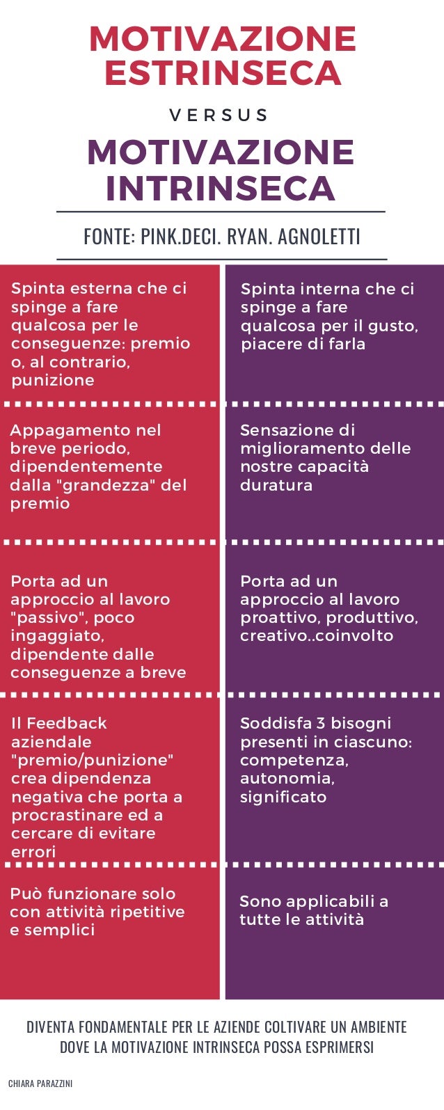 Motivazione estrinseca vs intrinseca
