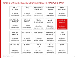 ONLINE COMMUNITIES ARE ORGANIZED LIKE THE MAGAZINE RACK 
©MOTIVEQUEST 11/12/2014 19 
 