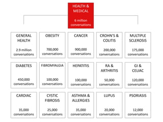 GENERAL 
HEALTH 
2.9 million 
conversations 
OBESITY 
700,000 
conversations 
CANCER 
900,000 
conversations 
CROHN’S & 
COLITIS 
200,000 
conversations 
MULTIPLE 
SCLEROSIS 
175,000 
conversations 
DIABETES 
450,000 
conversations 
FIBROMYALGIA 
100,000 
conversations 
HEPATITIS 
100,000 
conversations 
RA & 
ARTHRITIS 
50,000 
conversations 
GI & 
CELIAC 
120,000 
conversations 
CARDIAC 
35,000 
conversations 
CYSTIC 
FIBROSIS 
25,000 
conversations 
ASTHMA & 
ALLERGIES 
35,000 
conversations 
LUPUS 
20,000 
conversations 
PSORIASIS 
12,000 
conversations 
HEALTH & 
MEDICAL 
6 million 
conversations 
 