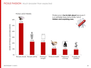 PICKLE PASSION Much broader than expected 
PICKLE JUICE THEMES: 11/2009-10/2010 
53.9% 
22.4% 21.4% 
Pickle juice is fun to talk about because it 
is a veritable Swiss Army Knife, full of 
hidden and surprising uses. 
10.7% 
9.2% 9.1% 
60% 
50% 
40% 
30% 
20% 
10% 
0% 
Recipes (food) Recipes (drink) Drinking it 
straight 
Fitness & health Pregnancy 
cravings 
Frugality (re-usability) 
SHARE OF PICKLE JUICE DISCUSSION 
Source: Pickle Conversations – 11/2009-10/2010 
©MOTIVEQUEST 11/12/2014 24 
 