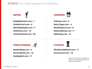 SOURCES The context changes the action drivers. 
DIETING PARENTING 
WeightWatchers.com – 1 
CalorieCount.com – 4 
MarksDailyApple.com – 7 
3FatChicks.com – 14 
LowCarbFriends.com – 20 
TheBump.com – 3 
Baby-Gaga.com – 6 
WhatToExpect.com – 8 
BabyAndBump.com – 9 
Mothering.com – 19 
FITNESS/TRAINING COOKING 
BodyBuilding.com – 4 
RunnersWorld.com – 12 
HealingWell.com – 17 
WholeFoodsMarket.com – 11 
ChowHound.com – 14 
Note: The number to the right of 
the site is the contributing rank of 
yogurt conversation. 
©MOTIVEQUEST 11/12/2014 33 
 
