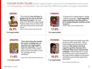 YOGURT STORY TELLERS Given yogurt topics, sources of conversation and a lack 
of overlapping conversation, we can identify different profiles of yogurt storytellers. 
DIETERS PARENTS 
“Your best bet, low cal wise, is 
going to be low fat or fat free 
plain greek yogurt. The only 
sugar in it will be the natural sugar 
found in dairy. You can dress it up 
with a bit of fruit if you need some 
sweet.” 
Source: http://caloriecount.about.com 
26.9% 
% of yogurt posters 
17.0% 
% of yogurt posters 
ATHLETES FOODIES 
“as long as he is eating yogurt or cheese 
..milk is not needed…i just upped his 
yogurt and he loves that stuff so 
he is still getting the stuff he needs 
to grow.” 
Source: http://www.cafemom.com 
“Two of my favorite snacks 
for work, working out, or 
any time are Fage yogurt 
and raw almonds. They are 
high in protein so they make a 
great recovery food after a work 
out, and they are very 
satisfying!” 
Source: http://blog.wholefoodsmarket.com 
“butternut squash and apple soup with 
pressure cooker recipe here. This is 
outstanding, gently-spiced and well 
balanced. The choice of Greek 
yogurt is perfect, because it is 
creamier than most commercial 
yorgurts. I did incorporate a 1/2 tsp 
of cornflour and 1/4 tsp cornstarch to 
the yogurt before adding it to the puree 
and broth to prevent the yogurt from 
separating.” 
Source: http://cookeatshare.com 
11.0% 
10.2% 
% of yogurt posters 
% of yogurt posters 
©MOTIVEQUEST 11/12/2014 34 
 