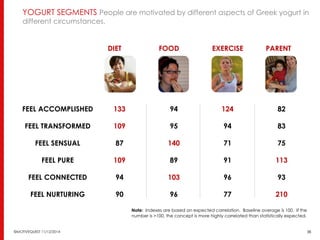 YOGURT SEGMENTS People are motivated by different aspects of Greek yogurt in 
different circumstances. 
DIET FOOD EXERCISE PARENT 
FEEL ACCOMPLISHED 
FEEL TRANSFORMED 
FEEL SENSUAL 
FEEL PURE 
FEEL CONNECTED 
FEEL NURTURING 
94 
95 
140 
89 
103 
96 
124 
94 
71 
91 
96 
77 
82 
83 
75 
113 
93 
210 
Note: Indexes are based on expected correlation. Baseline average is 100. If the 
number is >100, the concept is more highly correlated than statistically expected. 
133 
109 
87 
109 
94 
90 
©MOTIVEQUEST 11/12/2014 35 
Source: Yogurt Conversations, 3/1/2012-2/29/2012 
 