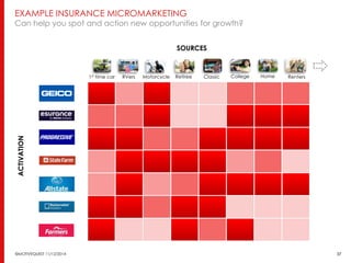 EXAMPLE INSURANCE MICROMARKETING 
Can help you spot and action new opportunities for growth? 
SOURCES 
1st time car RVers Motorcycle Retiree Classic College Home Renters 
ACTIVATION 
©MOTIVEQUEST 11/12/2014 37 
 