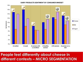 DAIRY PRODUCTS SENTIMENT BY CONSUMER MINDSET 
18% 
16% 
14% 
12% 
10% 
8% 
6% 
4% 
2% 
0% 
A mother A cook A woman with 
a condition 
A healthy 
woman 
A fit woman A woman on a 
diet 
Net Sentiment 
Cheese 
Milk 
Yogurt 
People feel differently about cheese in 
different contexts – MICRO SEGMENTATION 
 