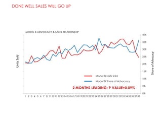 MODEL B ADVOCACY & SALES RELATIONSHIP 
Model D Units Sold 
Model D Share of Advocacy 
DONE WELL SALES WILL GO UP 
Units Sold 
Share of Advocacy 
 