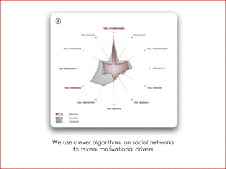We use clever algorithms on social networks
       to reveal motivational drivers
 
