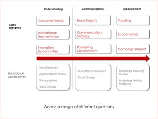 Understanding         Communications          Measurement



               Consumer Trends        Brand Insights          Tracking
CORE
EXPERTISE
               Motivational           Communications
                                                              Econometrics
               Segmentation           Strategy


               Innovation             Positioning
                                                              Campaign Impact
               Opportunities          Development




               Trend Research
                                      Quantitative Research   Traditional Tracking
TRADITIONAL    Segmentation Studies                           Studies
ALTERNATIVES                          Focus Groups
               Ethnographies                                  Marketing Metrics
                                                              Modeling
               Focus Groups




                  Across a range of different questions
 