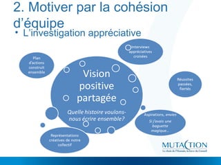 2. Motiver par la cohésion
d’équipe
• L’investigation appréciative
 